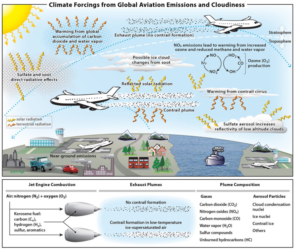 Climate impacts from aviation emissions (from Lee et al., 2020)