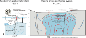 Image showing the two end member hydrothermal systems , fault related and magma driven