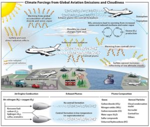 Schematic of climate impacts from aviation emissions and aviation-induced cloudiness. From Lee et al. (2021).