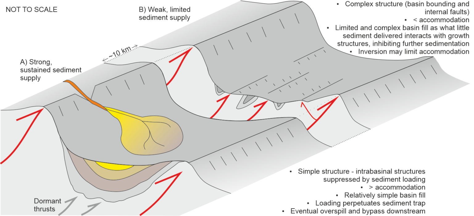 Sediment – structure interactions in the development of the Alpine ...