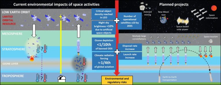 Atmospheric And Climate Effects Of Rocket Emissions - NERC Panorama DTP